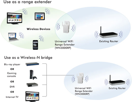 Recensione del NETGEAR WN3000RP, WiFi Range Extender universale