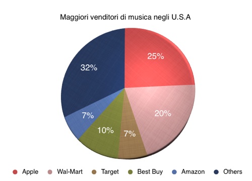 Venditorimusica