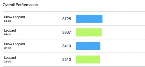 snow leopard Benchmarks