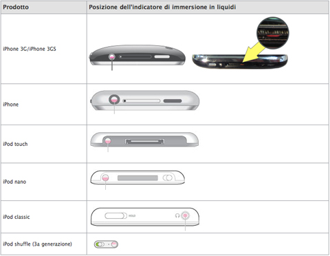 Apple Sensori Immersione Liquidi