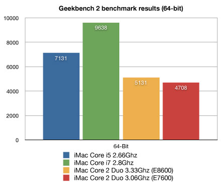 043238-imac-core-i7-core-i5-benchmarks