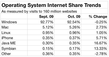 OS Internet Share Trends