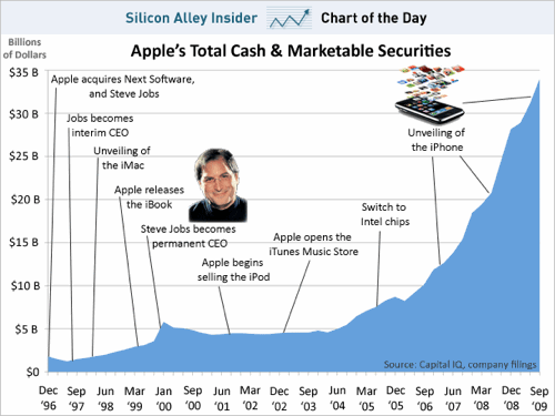 cash-apple-profits