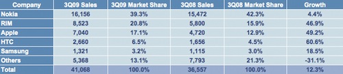 statistiche mercato mondiale smartphone