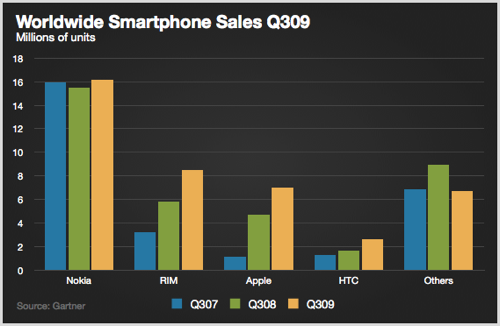 worldwide_smartphone_sales