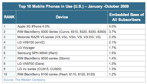 140801-nielsen_top_us_phones_2009