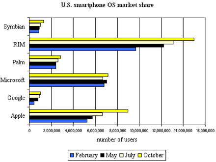 comscorephonesoct2009-lg