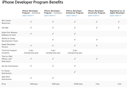 tabella riassuntiva Iphone developer programs
