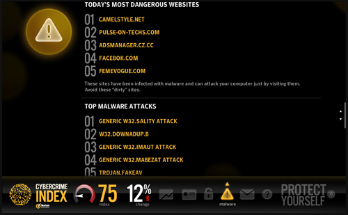 Norton Cybercrime Index