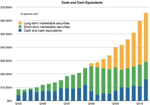 Apple cash e titoli equivalenti