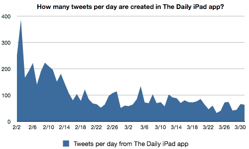 Chart ipad