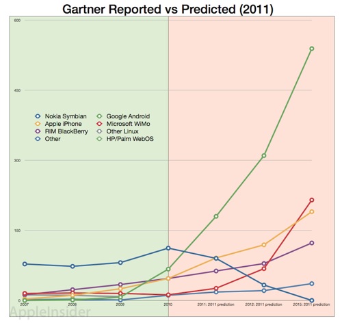 gartner 2011