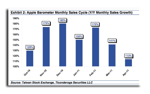 Barometer apple sales