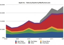 Vendite Apple