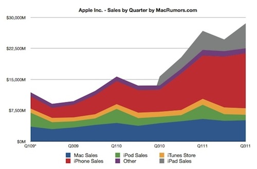Vendite Apple