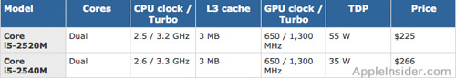 Nuovi Core i5 per MacBook Pro 13''