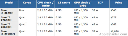 Nuovi Intel Core i7 per MacBook Pro