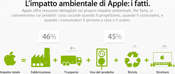 Apple e l'ambiente (Early 2012)