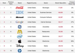 Top 10 Brand Value 2011 - TheAppleLounge