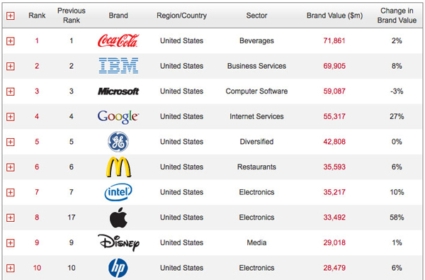 Top 10 Brand Value 2011 - TheAppleLounge