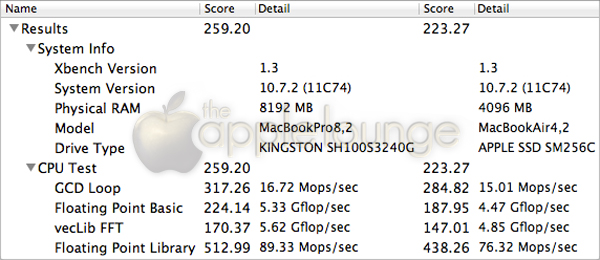 Xbenxh - CPU Test MacBook Pro 15'' Early 2011 VS MacBook Air 13'' Mid 2011 - TheAppleLounge.com