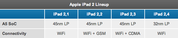 Apple iPad 2 Lineup