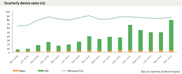 Crescita Apple VS Windows