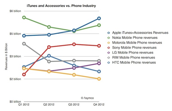 asymco_itunes_phone_revenues