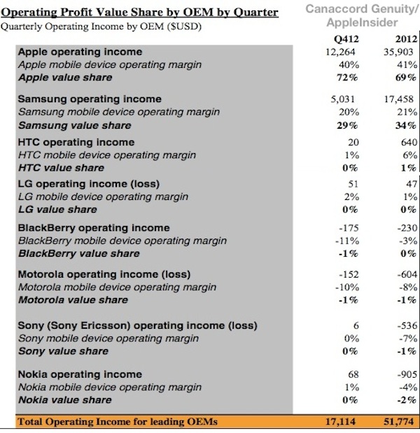 dati vendita apple samsung q4 2012