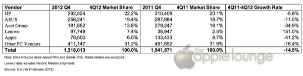 Apple calo in italia Gartner