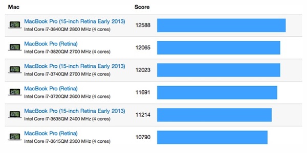 geekbench_retina_mbp_early_2013_15