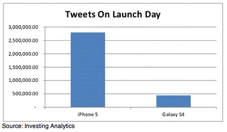 Twitter Analysis S4