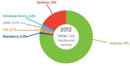 Malware Android iOS 2012