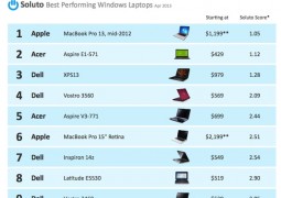 macBook Pro 13" laptop più performante con Windows
