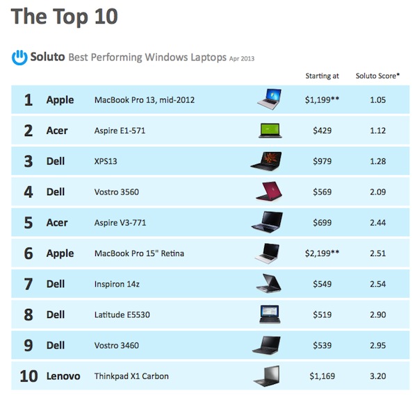 macBook Pro 13" laptop più performante con Windows