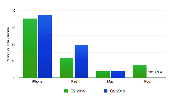 grafico vendite apple