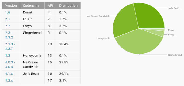 Jelly Bean usage