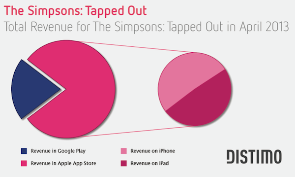 Simpsons Tapped Out guadagno app store vs android aprile 2013