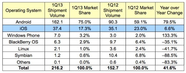 idc_1Q13_phones_os