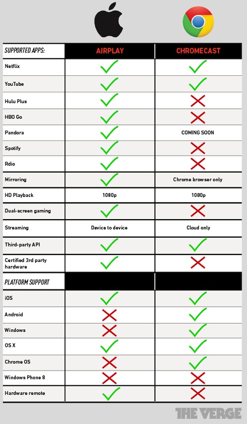 chromecast vs airplay