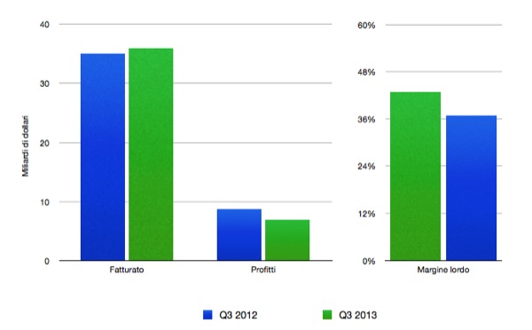 fatturato e profitti
