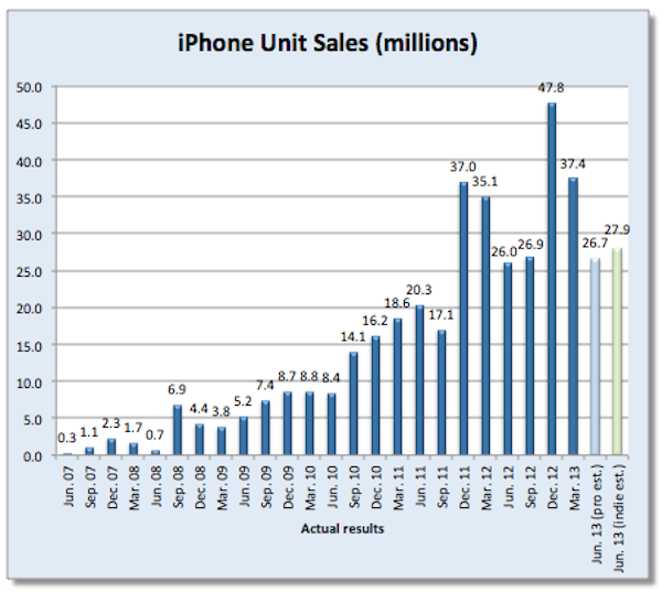 iphone stime analisti