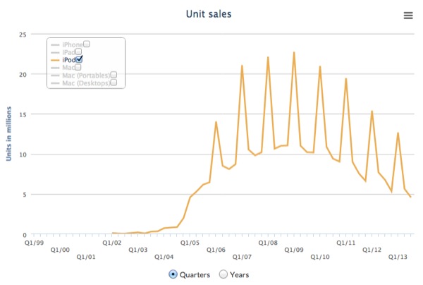 Vendite iPod nel corso degli anni. Fonte: barefigur.es