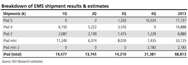 kuo_2013_ipad_shipment_estimates