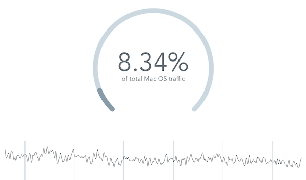 OS X Mavericks usage 24 hours