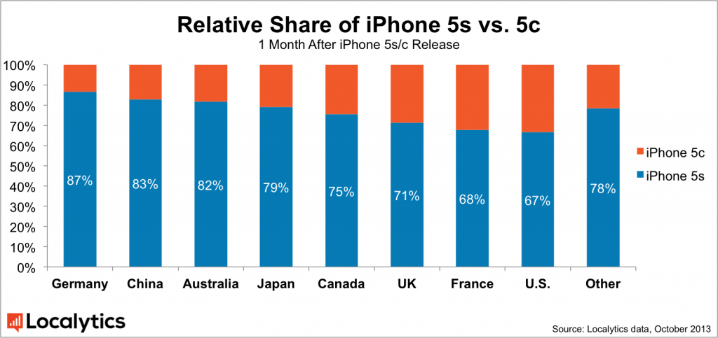 iphone 5c 5s localytics