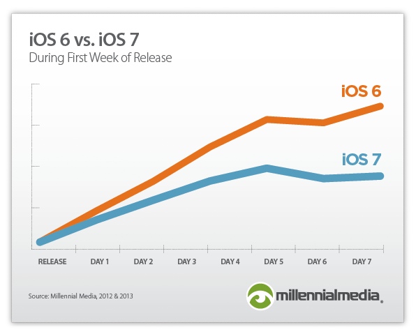 iOS 6 vs iOS 7