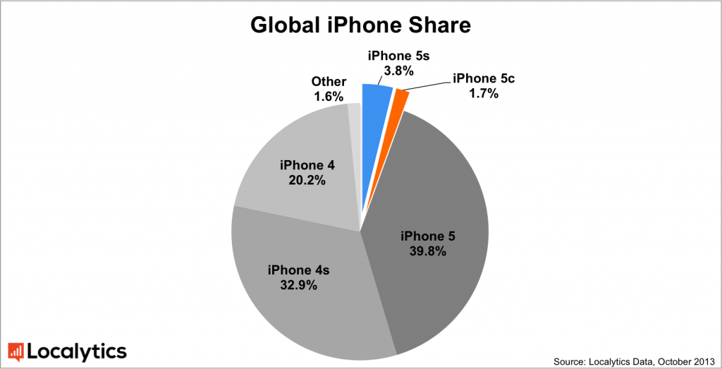 iphone 5s 5c