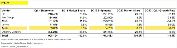 Gartner PC italia Q3 13 600