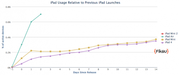 ipadairusage_vs_otheripads-800x338